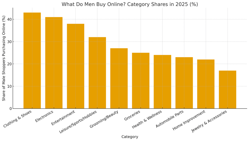 Category-shares